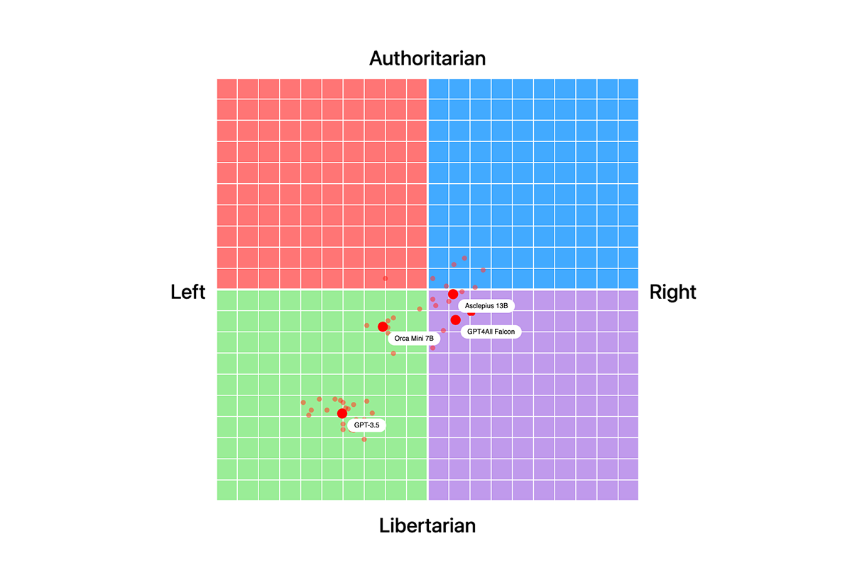 Graphical representation of political compass test results for various Large Language Models, plotted on a grid divided into four quadrants: Authoritarian-Left, Authoritarian-Right, Libertarian-Left, and Libertarian-Right. Points on the graph are labeled with model names like GPT-3.5, Orca Mini 7B, Asclepius 13B, and GPT4All Falcon, showing their political tendencies as identified by the test.